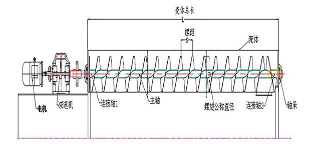 GX管式螺旋輸送機產品結構 GX管式螺旋輸送機產品結構-河南振江機械
